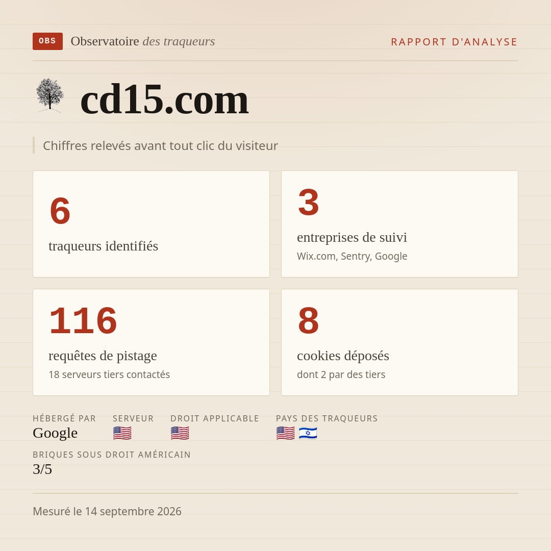 cd15.com : 6 traqueurs identifiés, 3 entreprises de suivi, 116 requêtes de pistage. Chiffres relevés avant tout clic du visiteur.