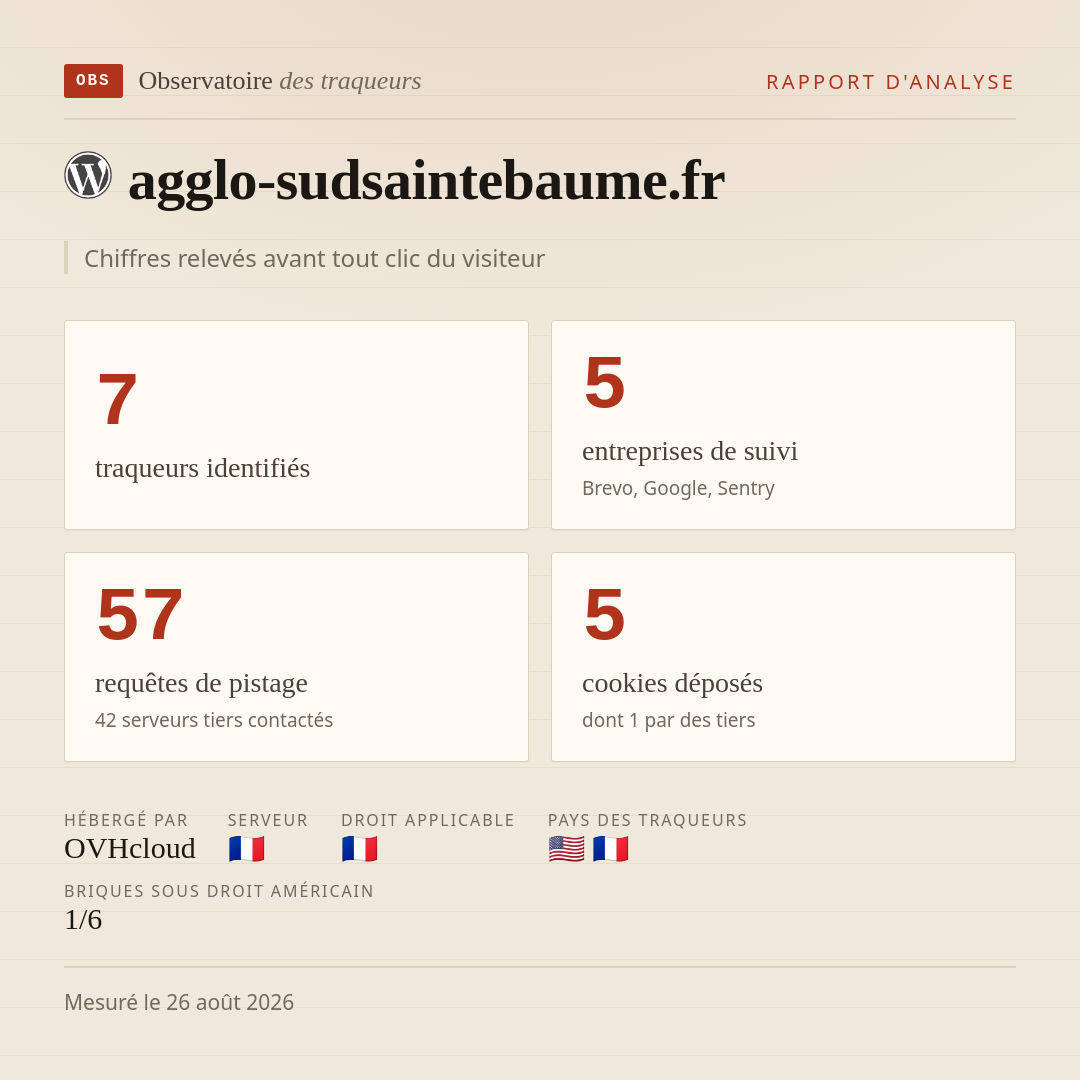 agglo-sudsaintebaume.fr : 7 traqueurs identifiés, 5 entreprises de suivi, 57 requêtes de pistage. Chiffres relevés avant tout clic du visiteur.
