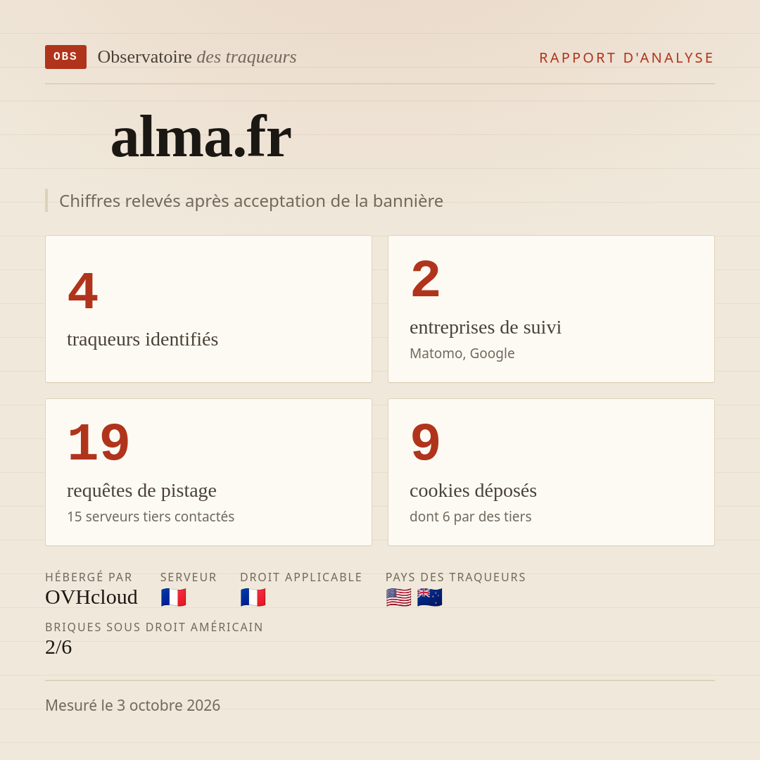 alma.fr : 4 traqueurs identifiés, 2 entreprises de suivi, 19 requêtes de pistage. Chiffres relevés après acceptation de la bannière.