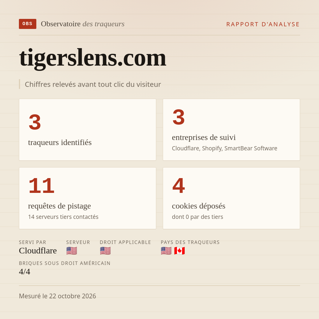 tigerslens.com : 3 traqueurs identifiés, 3 entreprises de suivi, 11 requêtes de pistage. Chiffres relevés avant tout clic du visiteur.