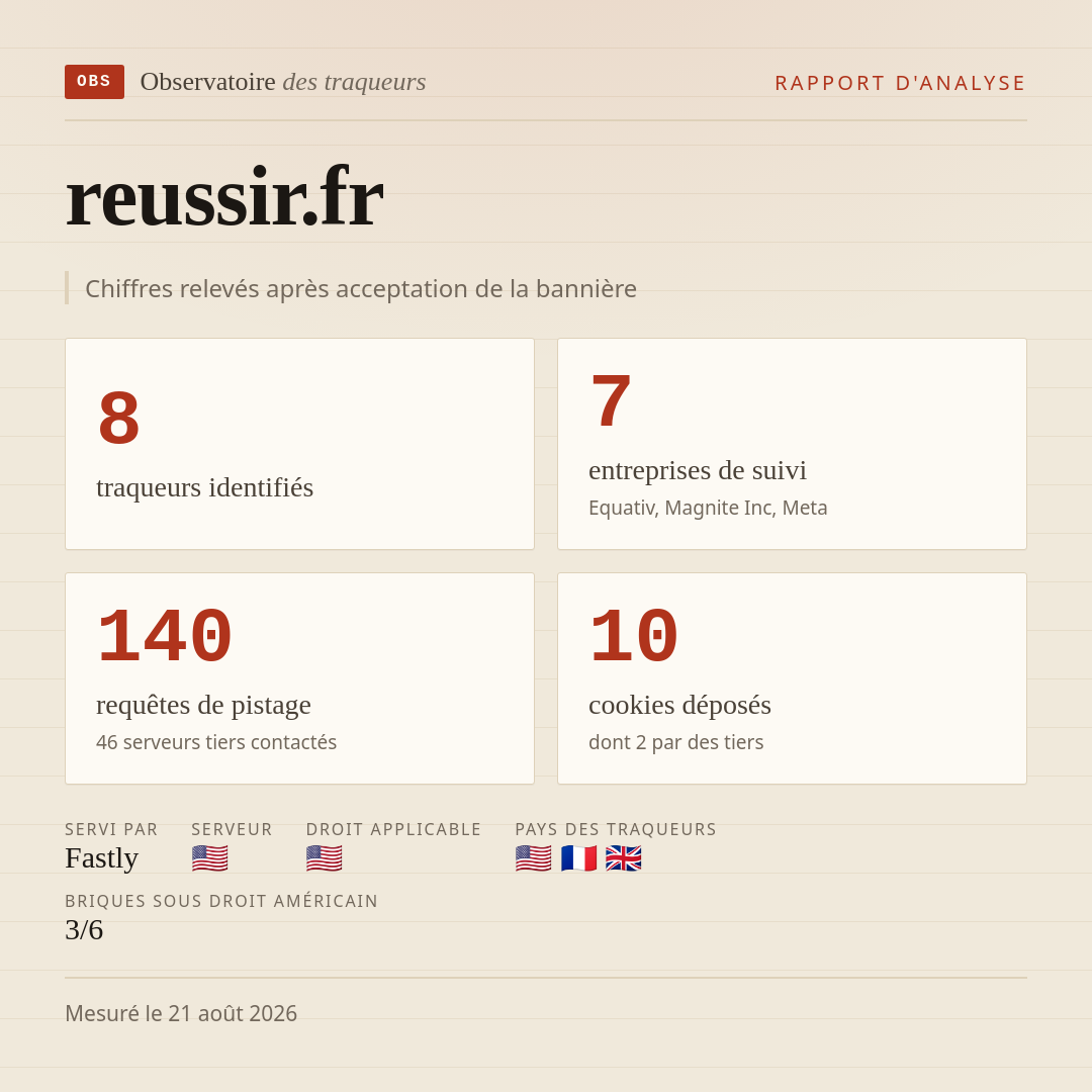 reussir.fr : 8 traqueurs identifiés, 7 entreprises de suivi, 140 requêtes de pistage. Chiffres relevés après acceptation de la bannière.
