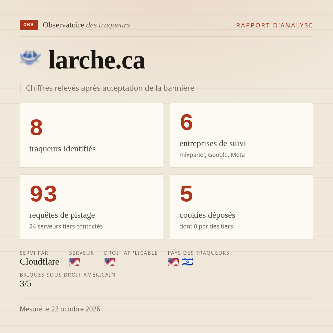 larche.ca : 8 traqueurs identifiés, 6 entreprises de suivi, 93 requêtes de pistage. Chiffres relevés après acceptation de la bannière.
