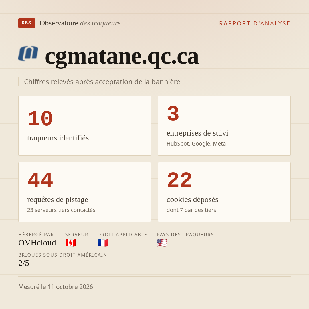 cgmatane.qc.ca : 10 traqueurs identifiés, 3 entreprises de suivi, 44 requêtes de pistage. Chiffres relevés après acceptation de la bannière.