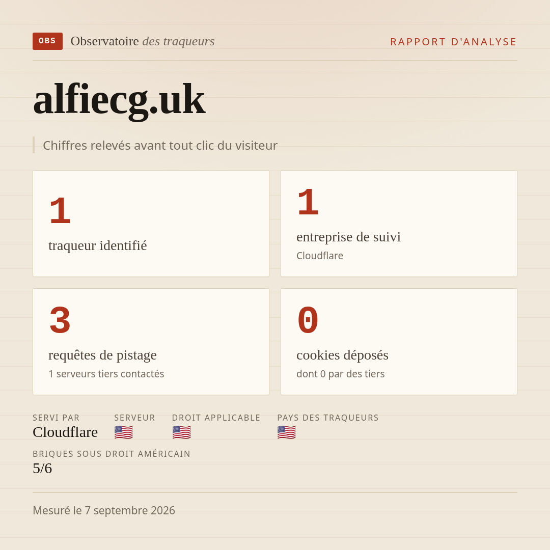 alfiecg.uk : 1 traqueur identifié, 1 entreprise de suivi, 3 requêtes de pistage. Chiffres relevés avant tout clic du visiteur.