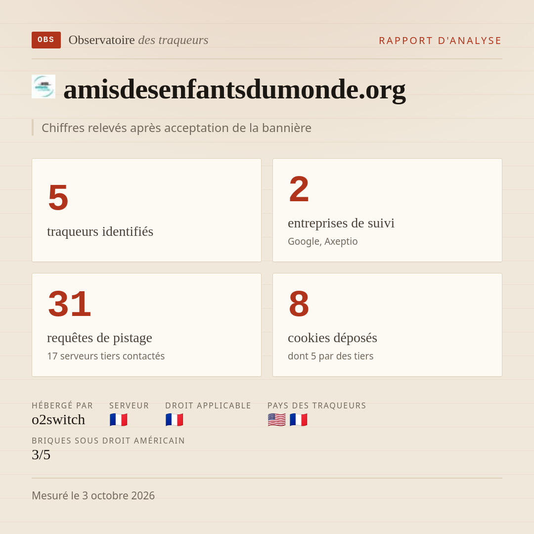 amisdesenfantsdumonde.org : 5 traqueurs identifiés, 2 entreprises de suivi, 31 requêtes de pistage. Chiffres relevés après acceptation de la bannière.