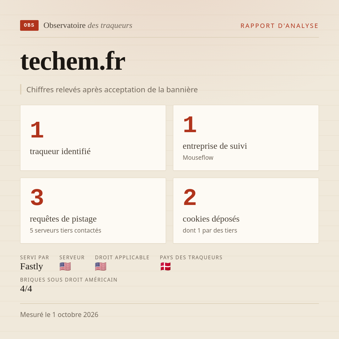 techem.fr : 1 traqueur identifié, 1 entreprise de suivi, 3 requêtes de pistage. Chiffres relevés après acceptation de la bannière.