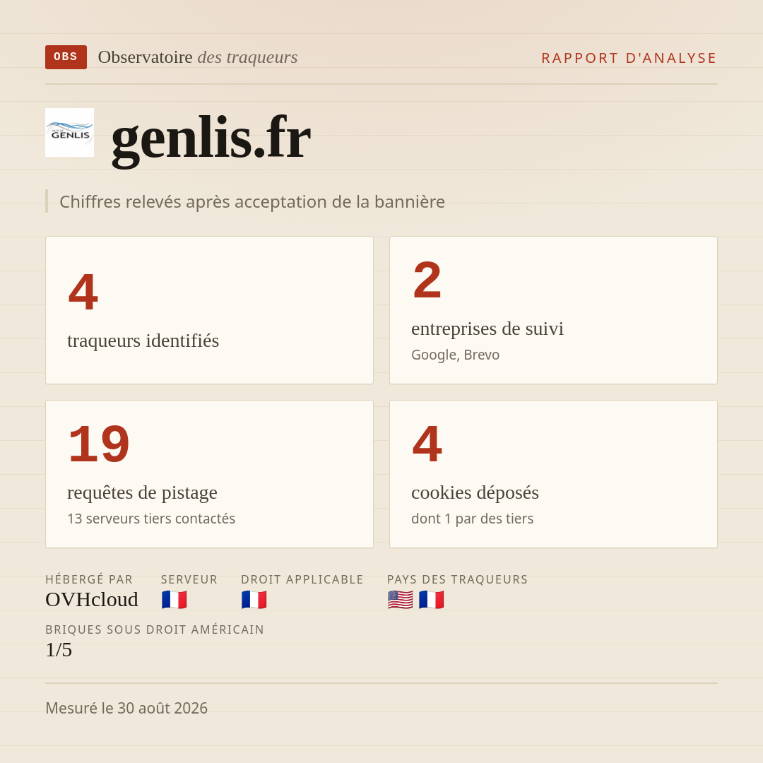 genlis.fr : 4 traqueurs identifiés, 2 entreprises de suivi, 19 requêtes de pistage. Chiffres relevés après acceptation de la bannière.