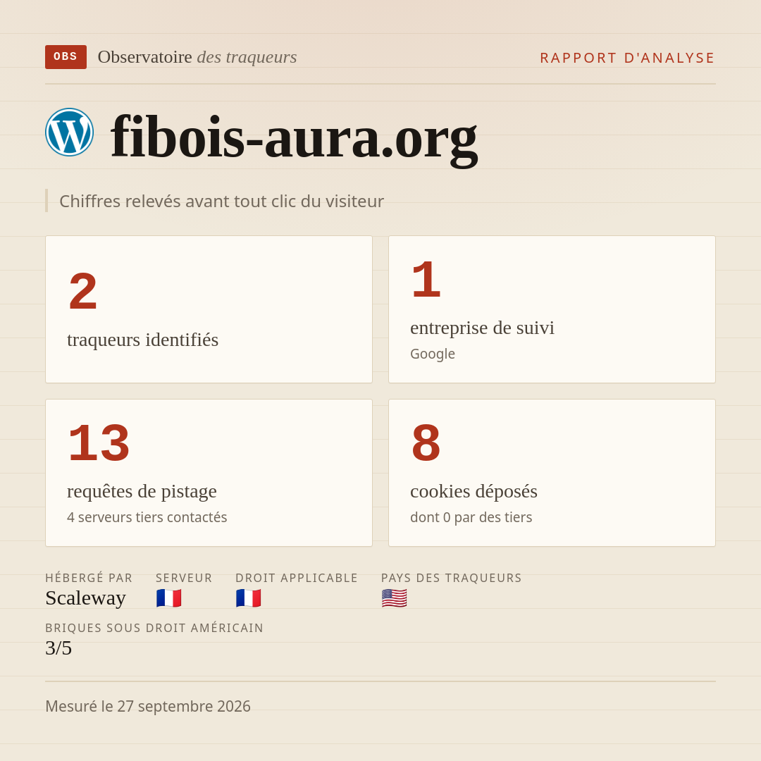 fibois-aura.org : 2 traqueurs identifiés, 1 entreprise de suivi, 13 requêtes de pistage. Chiffres relevés avant tout clic du visiteur.