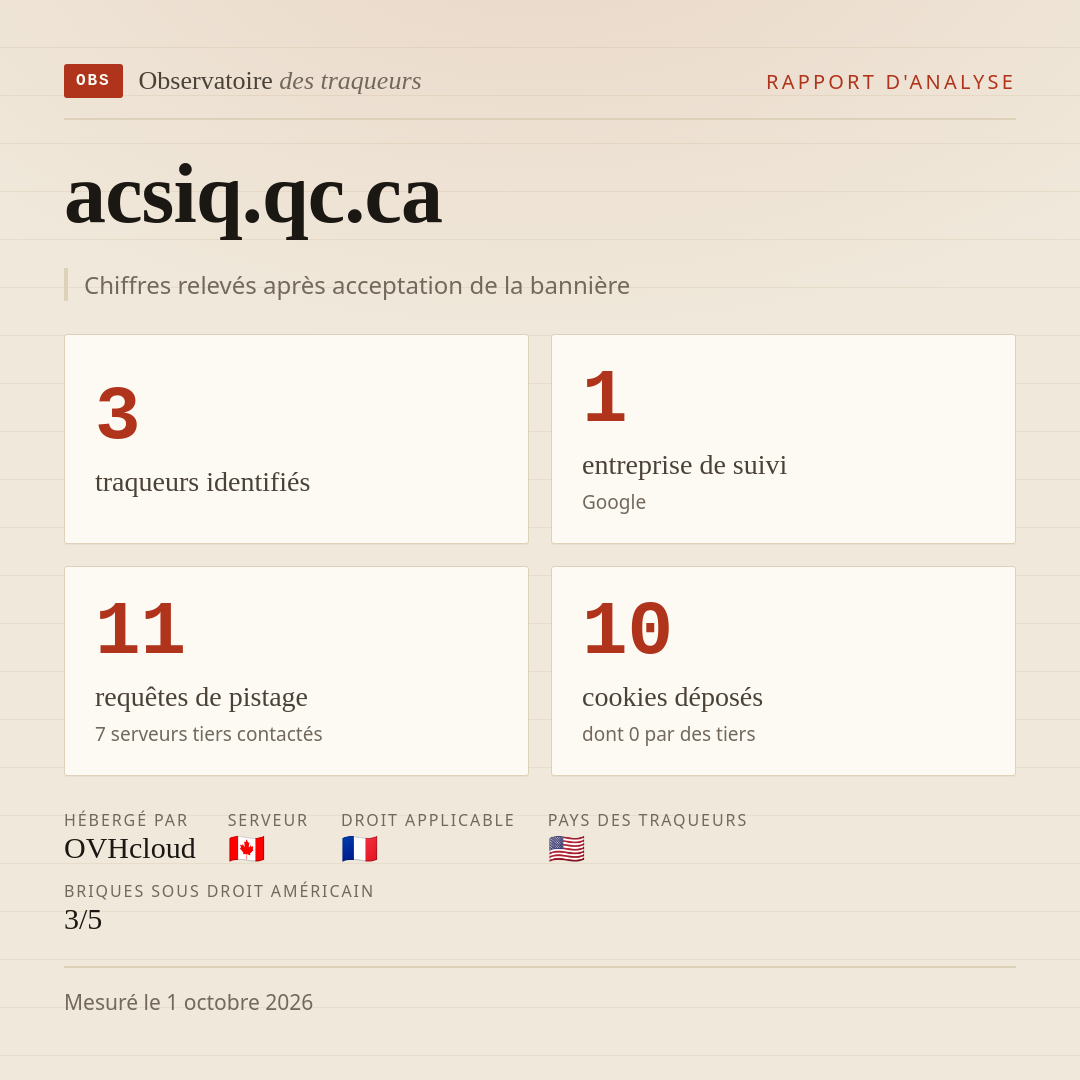 acsiq.qc.ca : 3 traqueurs identifiés, 1 entreprise de suivi, 11 requêtes de pistage. Chiffres relevés après acceptation de la bannière.