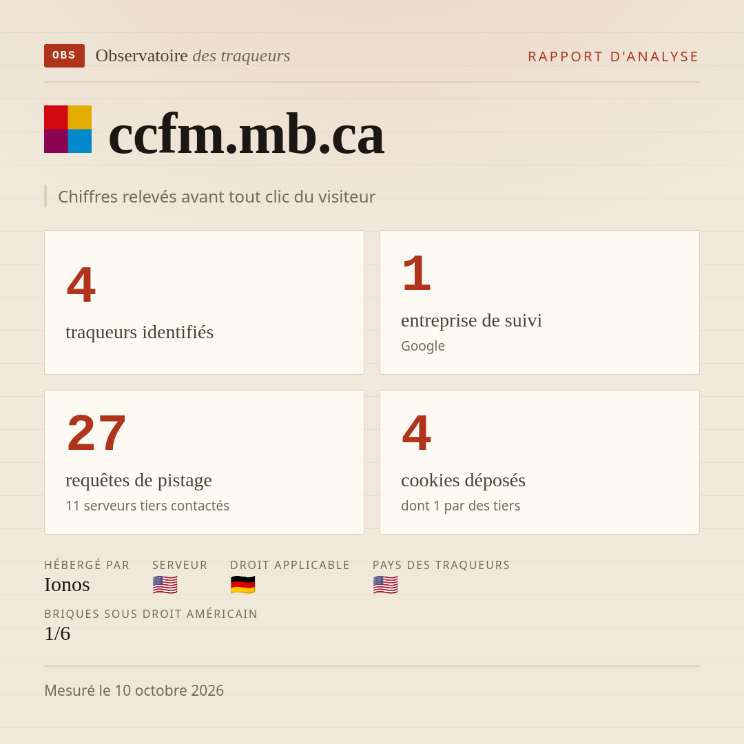 ccfm.mb.ca : 4 traqueurs identifiés, 1 entreprise de suivi, 27 requêtes de pistage. Chiffres relevés avant tout clic du visiteur.