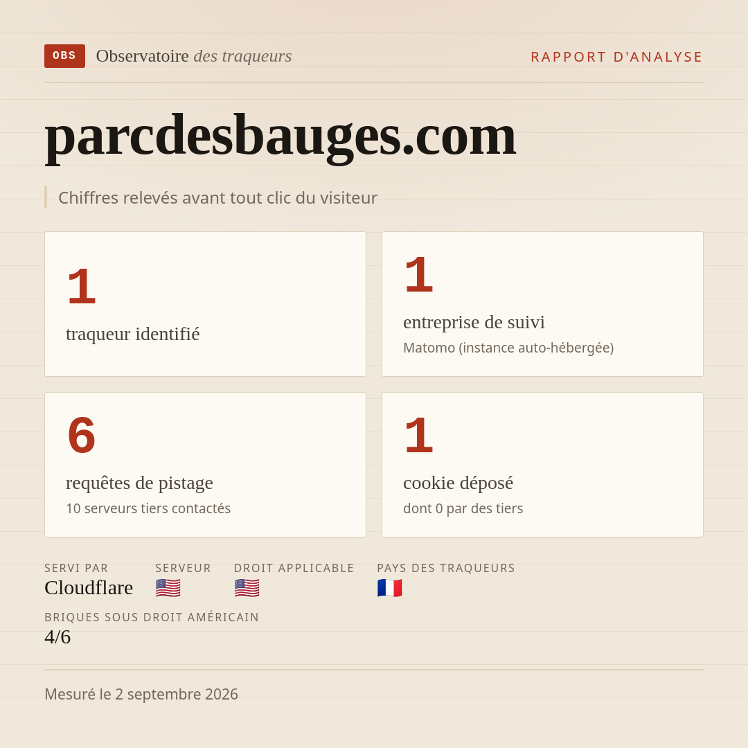 parcdesbauges.com : 1 traqueur identifié, 1 entreprise de suivi, 6 requêtes de pistage. Chiffres relevés avant tout clic du visiteur.