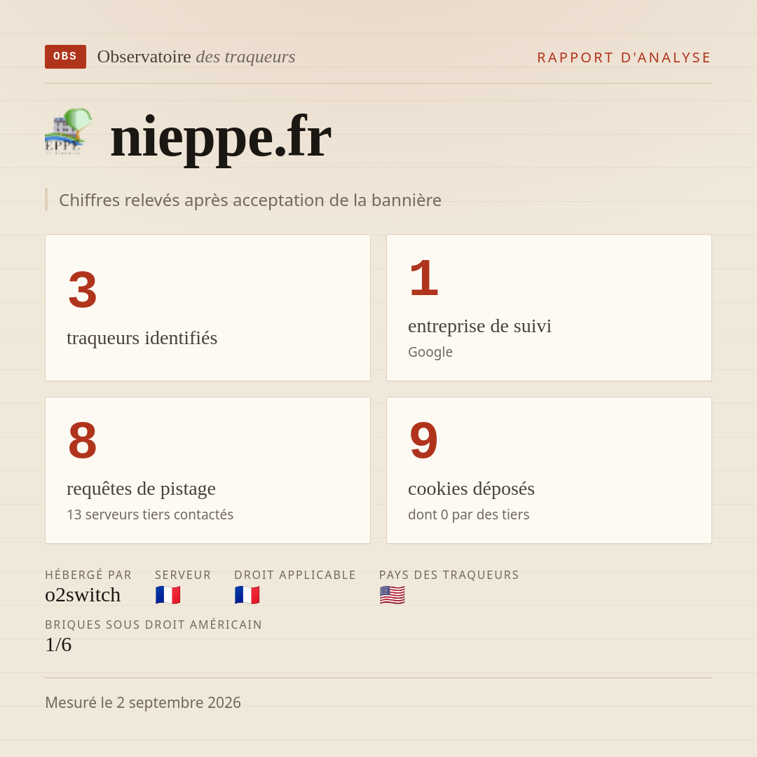 nieppe.fr : 3 traqueurs identifiés, 1 entreprise de suivi, 8 requêtes de pistage. Chiffres relevés après acceptation de la bannière.