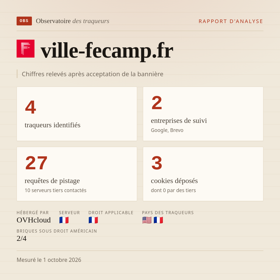 ville-fecamp.fr : 4 traqueurs identifiés, 2 entreprises de suivi, 27 requêtes de pistage. Chiffres relevés après acceptation de la bannière.