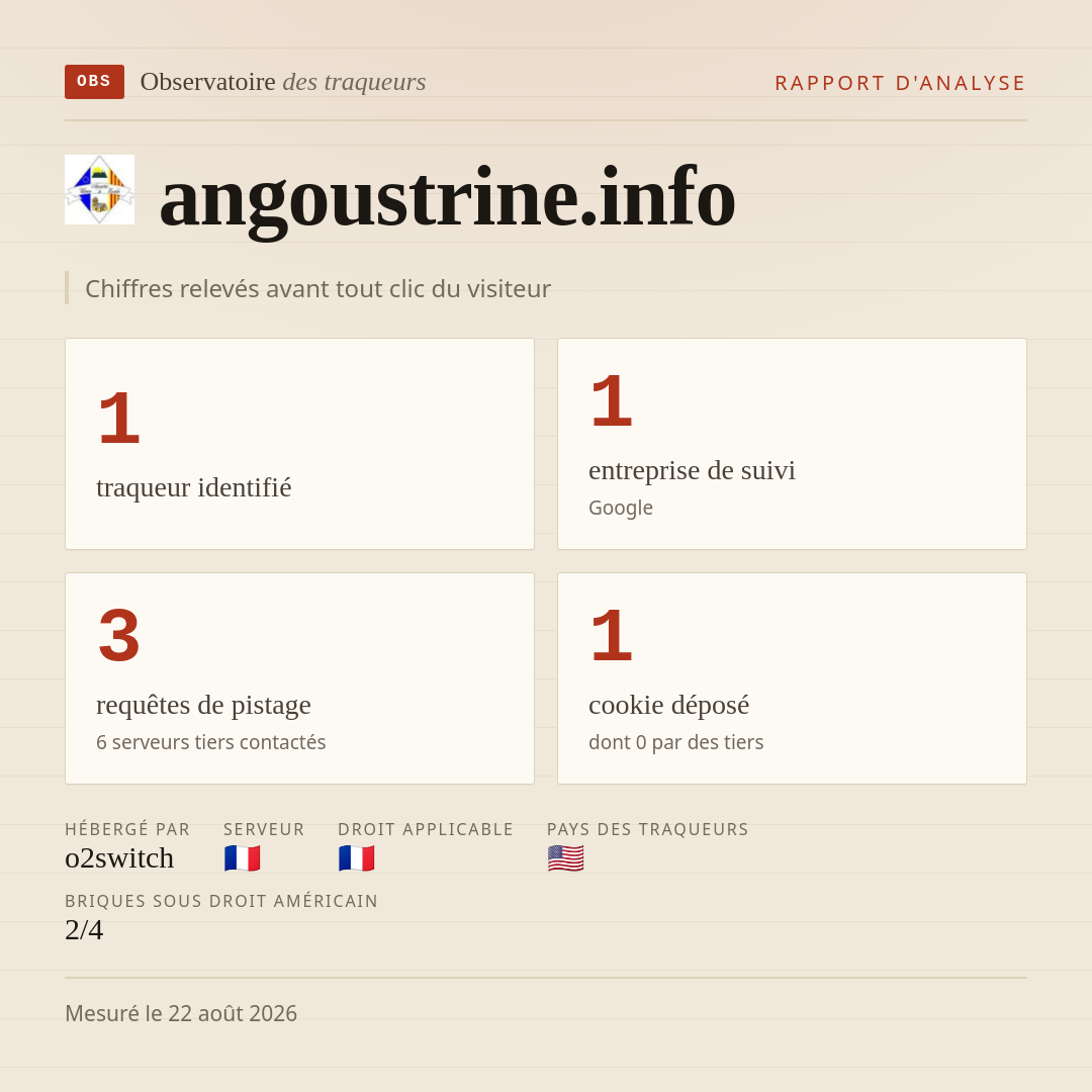 angoustrine.info : 1 traqueur identifié, 1 entreprise de suivi, 3 requêtes de pistage. Chiffres relevés avant tout clic du visiteur.