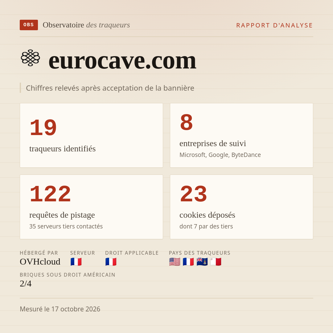 eurocave.com : 19 traqueurs identifiés, 8 entreprises de suivi, 122 requêtes de pistage. Chiffres relevés après acceptation de la bannière.