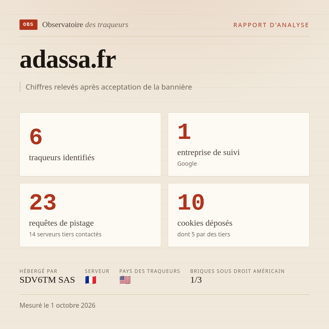 adassa.fr : 6 traqueurs identifiés, 1 entreprise de suivi, 23 requêtes de pistage. Chiffres relevés après acceptation de la bannière.