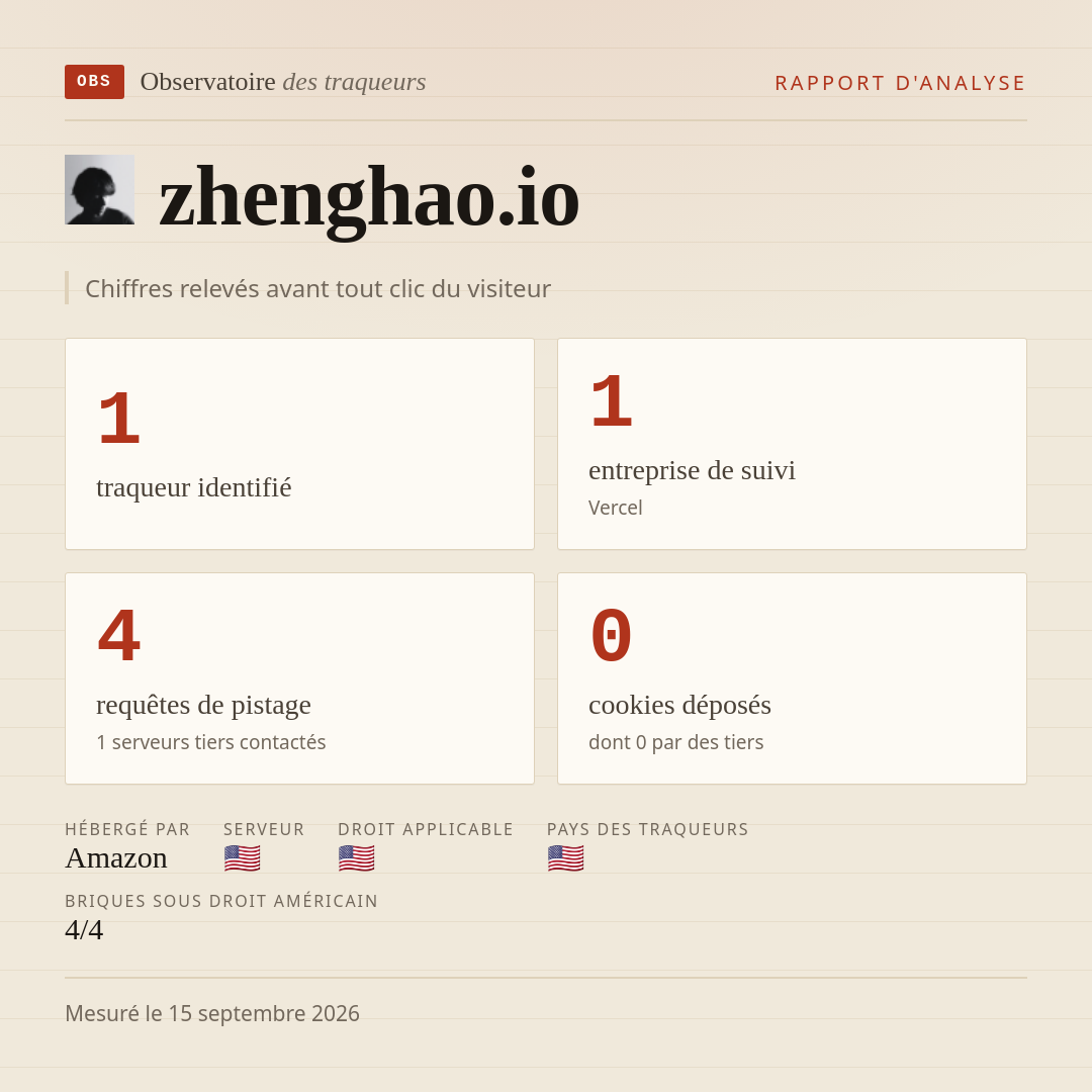zhenghao.io : 1 traqueur identifié, 1 entreprise de suivi, 4 requêtes de pistage. Chiffres relevés avant tout clic du visiteur.