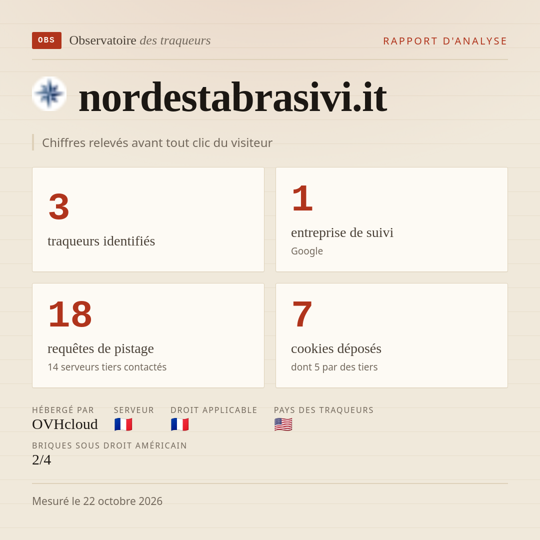 nordestabrasivi.it : 3 traqueurs identifiés, 1 entreprise de suivi, 18 requêtes de pistage. Chiffres relevés avant tout clic du visiteur.
