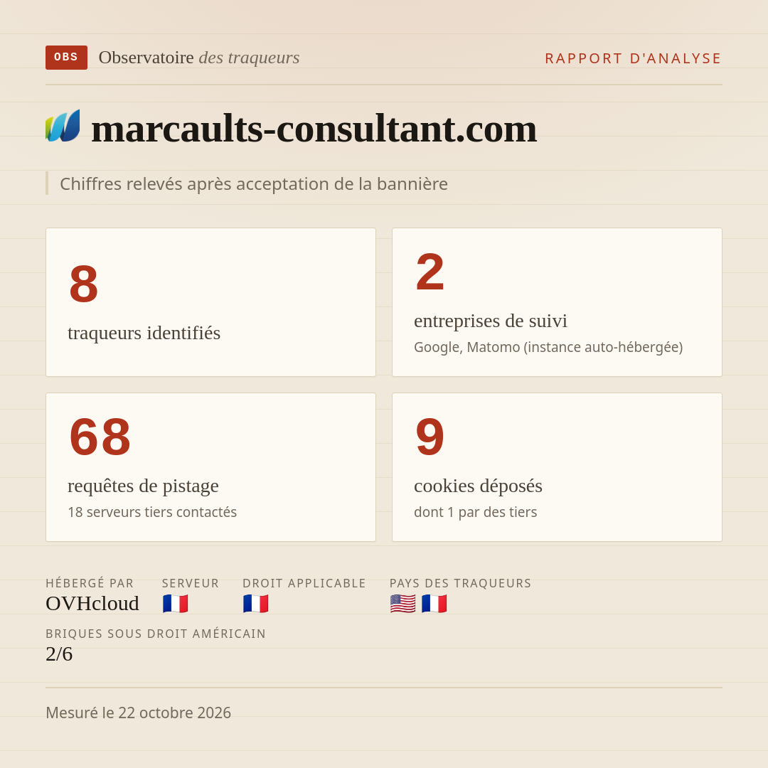 marcaults-consultant.com : 8 traqueurs identifiés, 2 entreprises de suivi, 68 requêtes de pistage. Chiffres relevés après acceptation de la bannière.