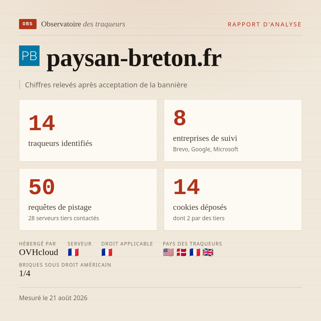 paysan-breton.fr : 14 traqueurs identifiés, 8 entreprises de suivi, 50 requêtes de pistage. Chiffres relevés après acceptation de la bannière.