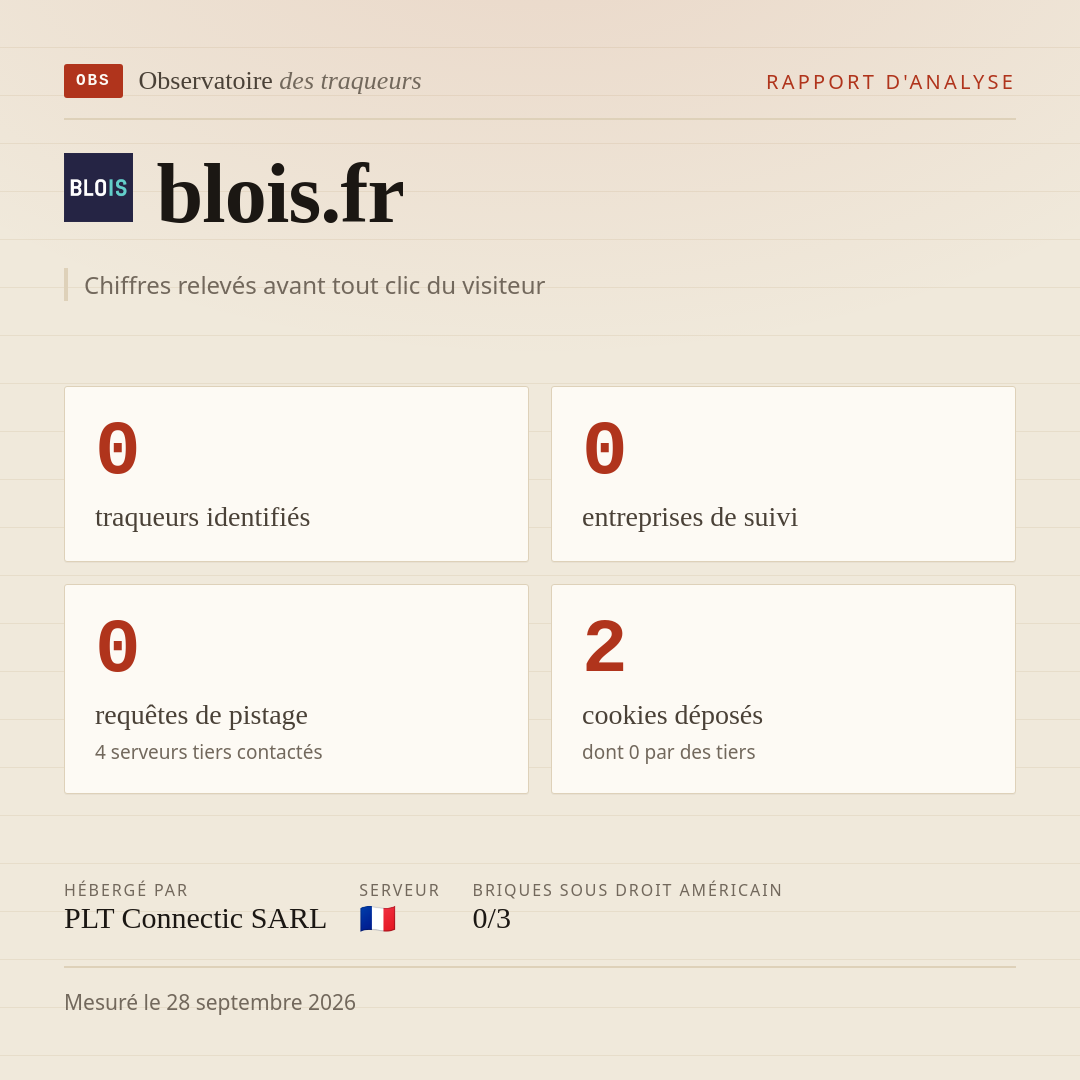 blois.fr : 0 traqueurs identifiés, 0 entreprises de suivi, 0 requêtes de pistage. Chiffres relevés avant tout clic du visiteur.