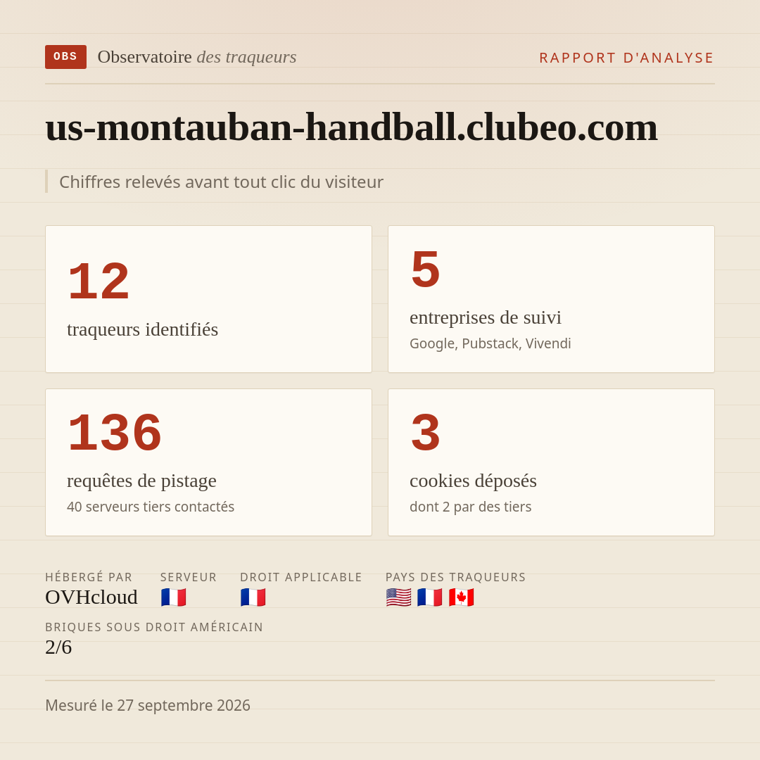 us-montauban-handball.clubeo.com : 12 traqueurs identifiés, 5 entreprises de suivi, 136 requêtes de pistage. Chiffres relevés avant tout clic du visiteur.