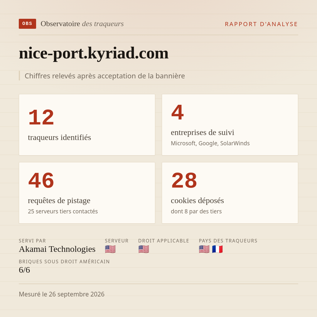 nice-port.kyriad.com : 12 traqueurs identifiés, 4 entreprises de suivi, 46 requêtes de pistage. Chiffres relevés après acceptation de la bannière.
