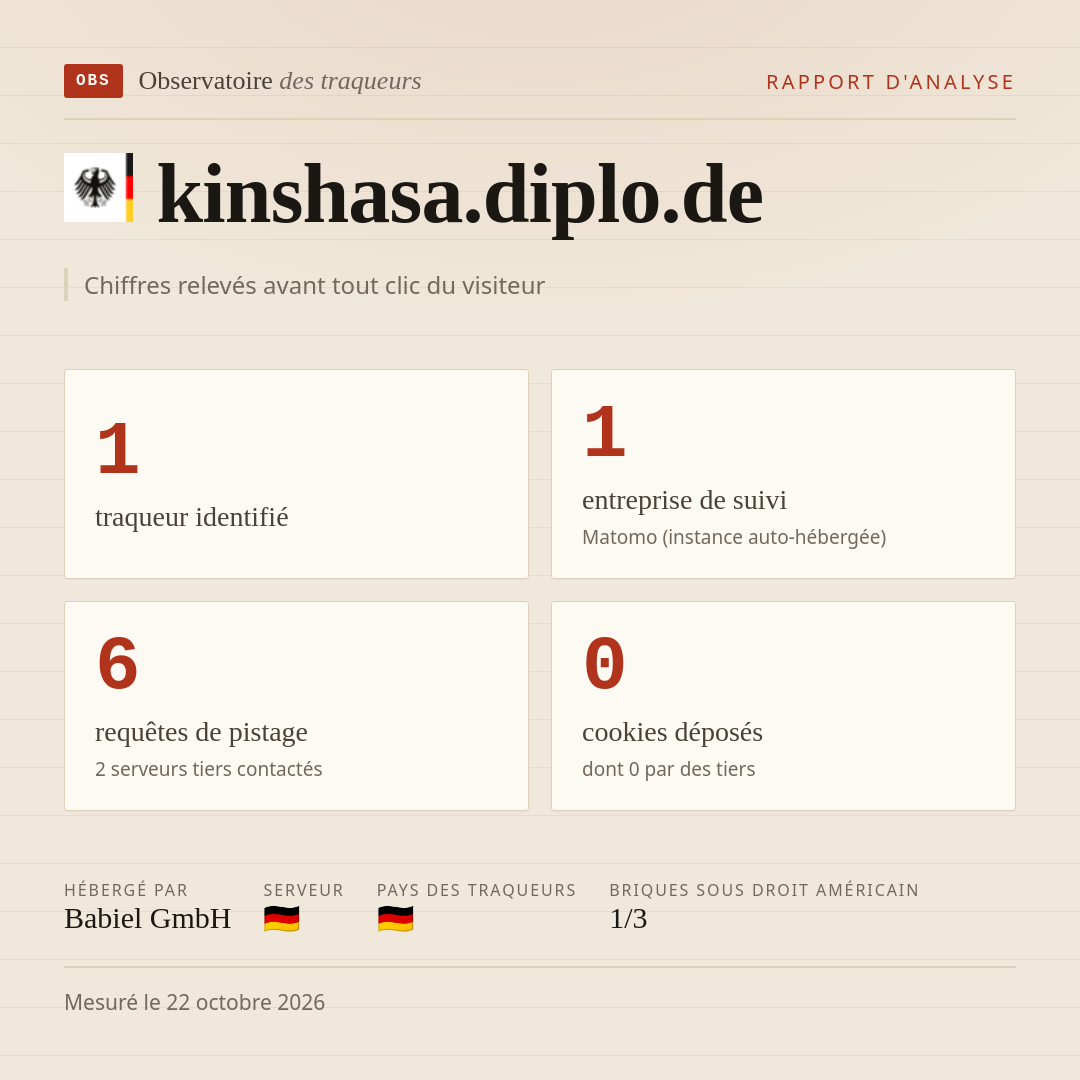 kinshasa.diplo.de : 1 traqueur identifié, 1 entreprise de suivi, 6 requêtes de pistage. Chiffres relevés avant tout clic du visiteur.