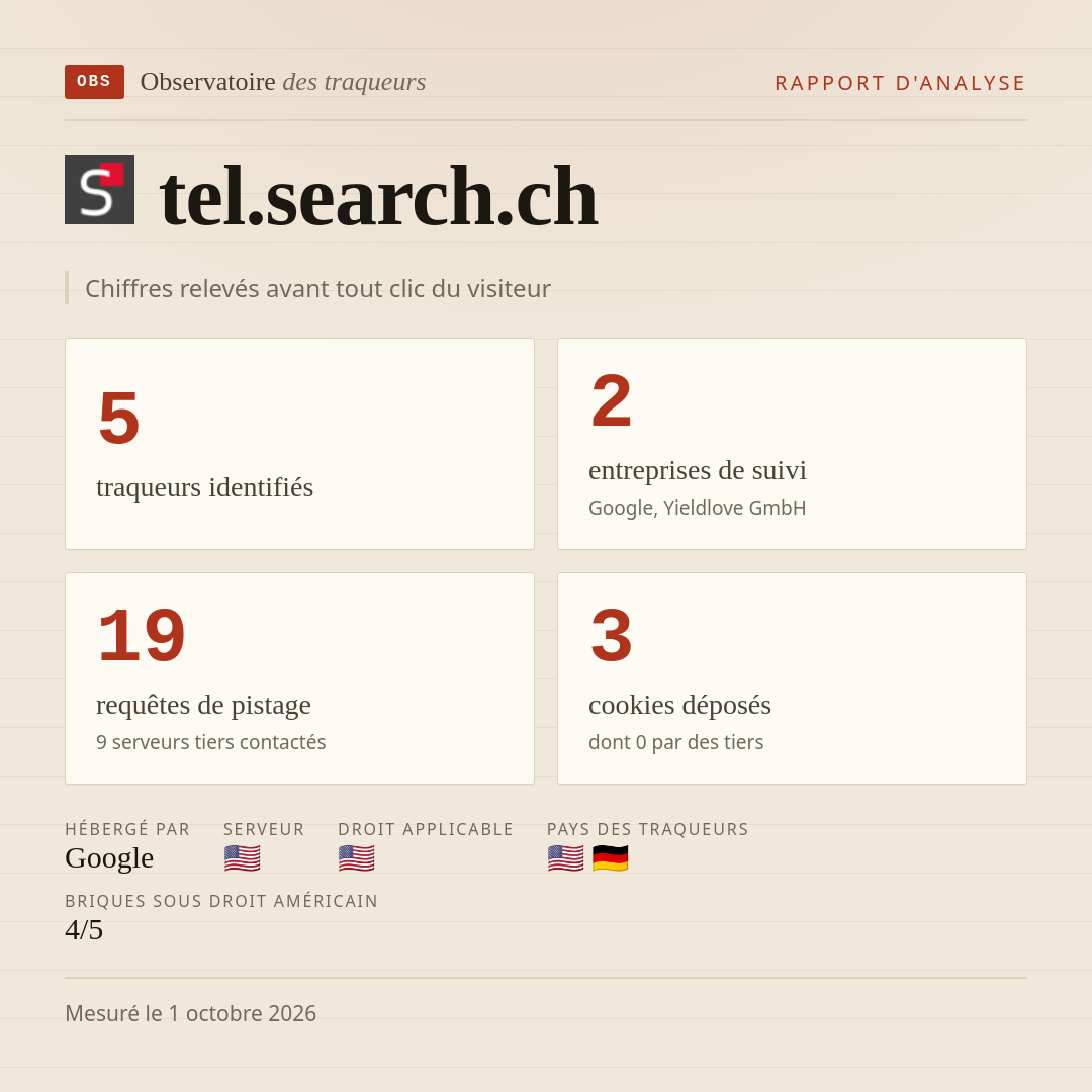 tel.search.ch : 5 traqueurs identifiés, 2 entreprises de suivi, 19 requêtes de pistage. Chiffres relevés avant tout clic du visiteur.