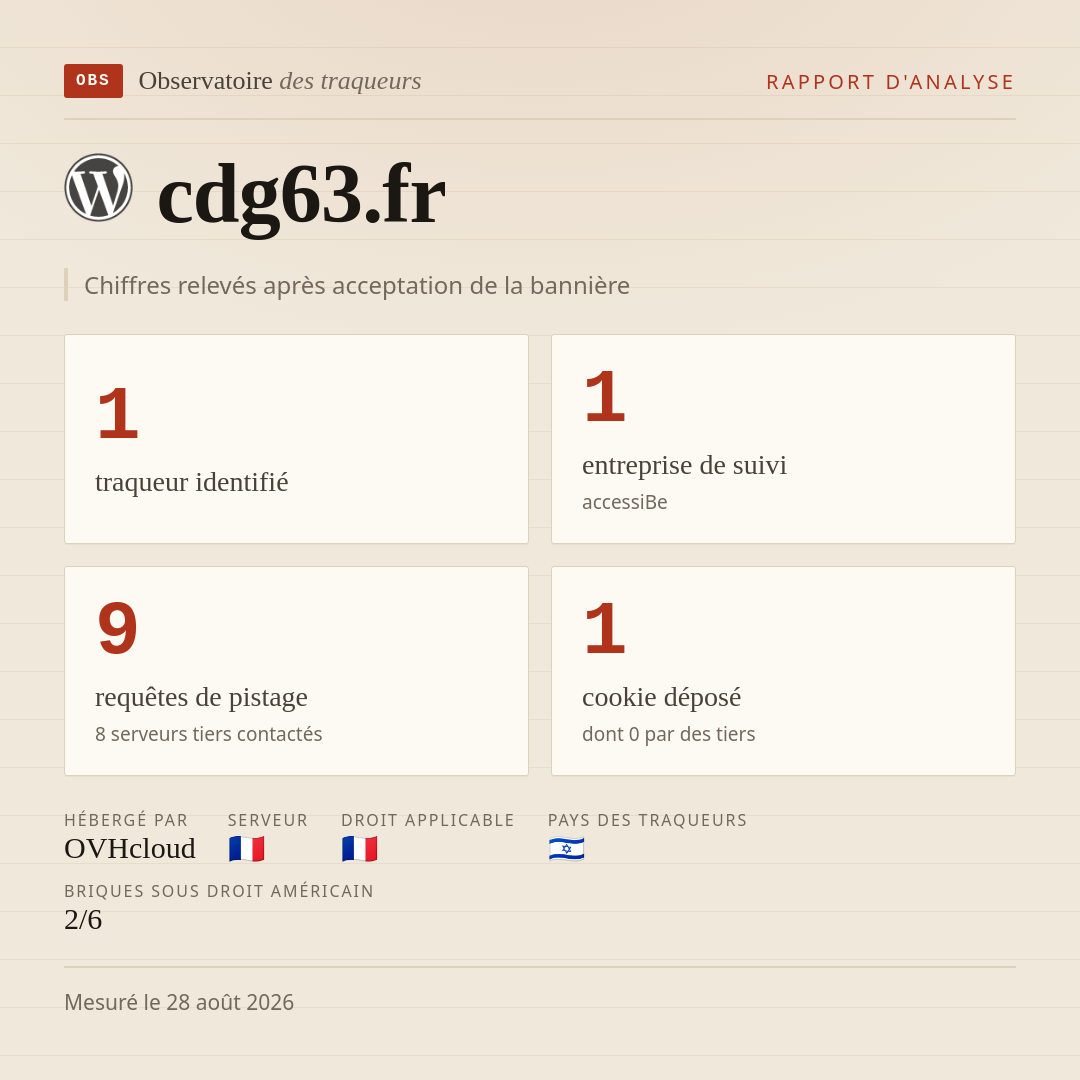 cdg63.fr : 1 traqueur identifié, 1 entreprise de suivi, 9 requêtes de pistage. Chiffres relevés après acceptation de la bannière.