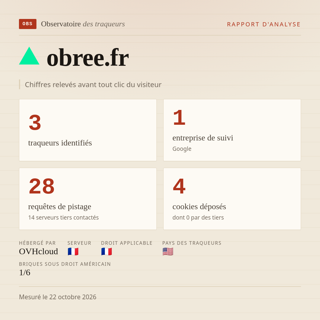 obree.fr : 3 traqueurs identifiés, 1 entreprise de suivi, 28 requêtes de pistage. Chiffres relevés avant tout clic du visiteur.