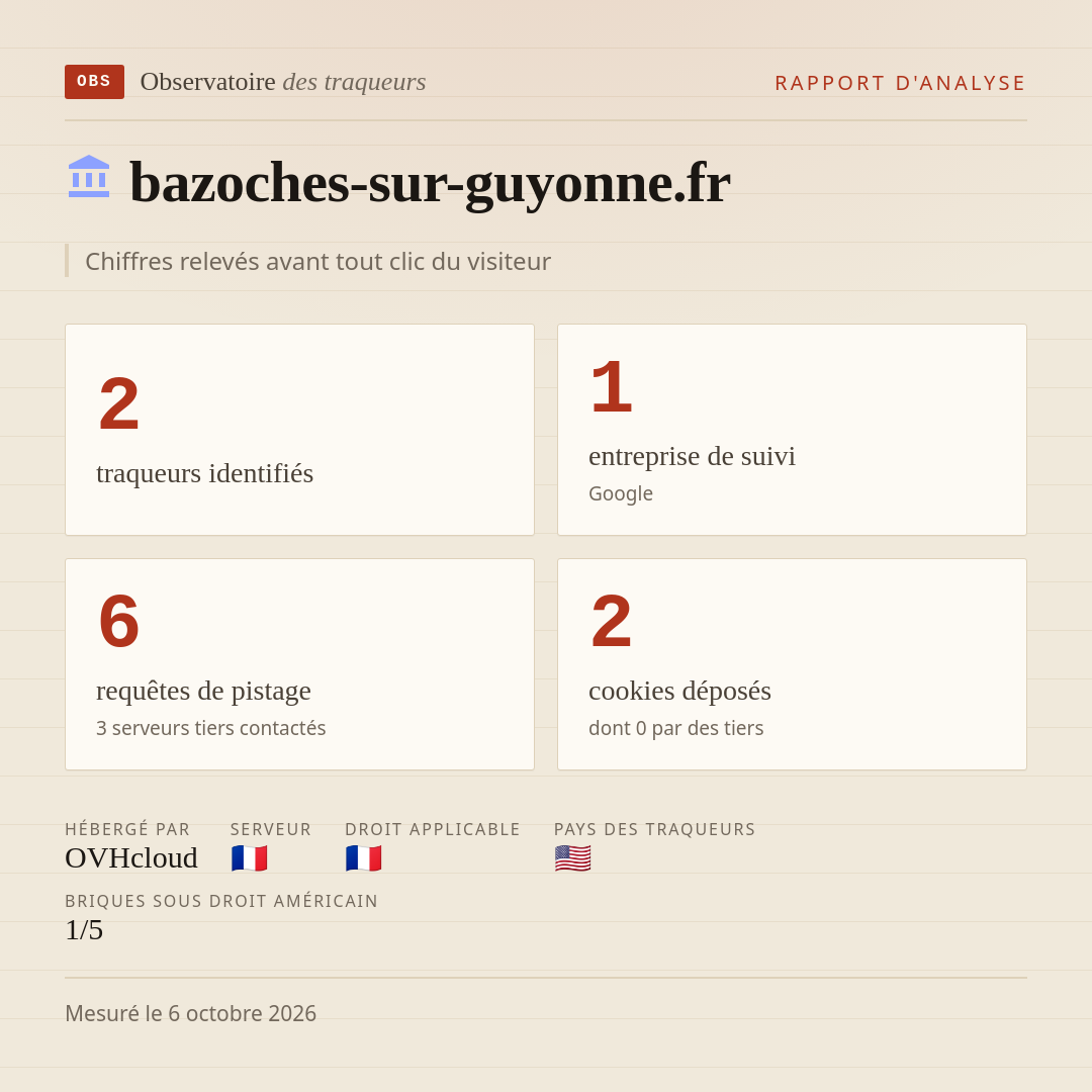 bazoches-sur-guyonne.fr : 2 traqueurs identifiés, 1 entreprise de suivi, 6 requêtes de pistage. Chiffres relevés avant tout clic du visiteur.