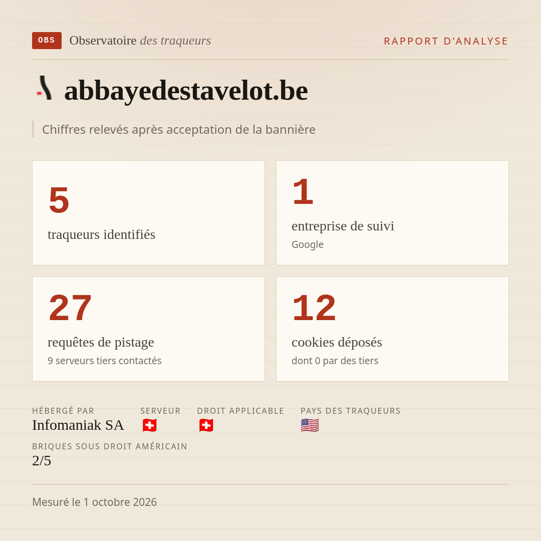 abbayedestavelot.be : 5 traqueurs identifiés, 1 entreprise de suivi, 27 requêtes de pistage. Chiffres relevés après acceptation de la bannière.