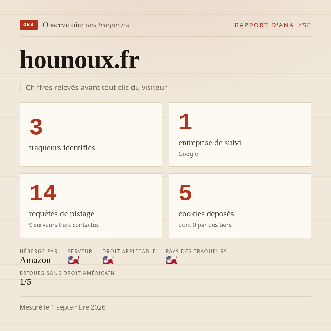 hounoux.fr : 3 traqueurs identifiés, 1 entreprise de suivi, 14 requêtes de pistage. Chiffres relevés avant tout clic du visiteur.