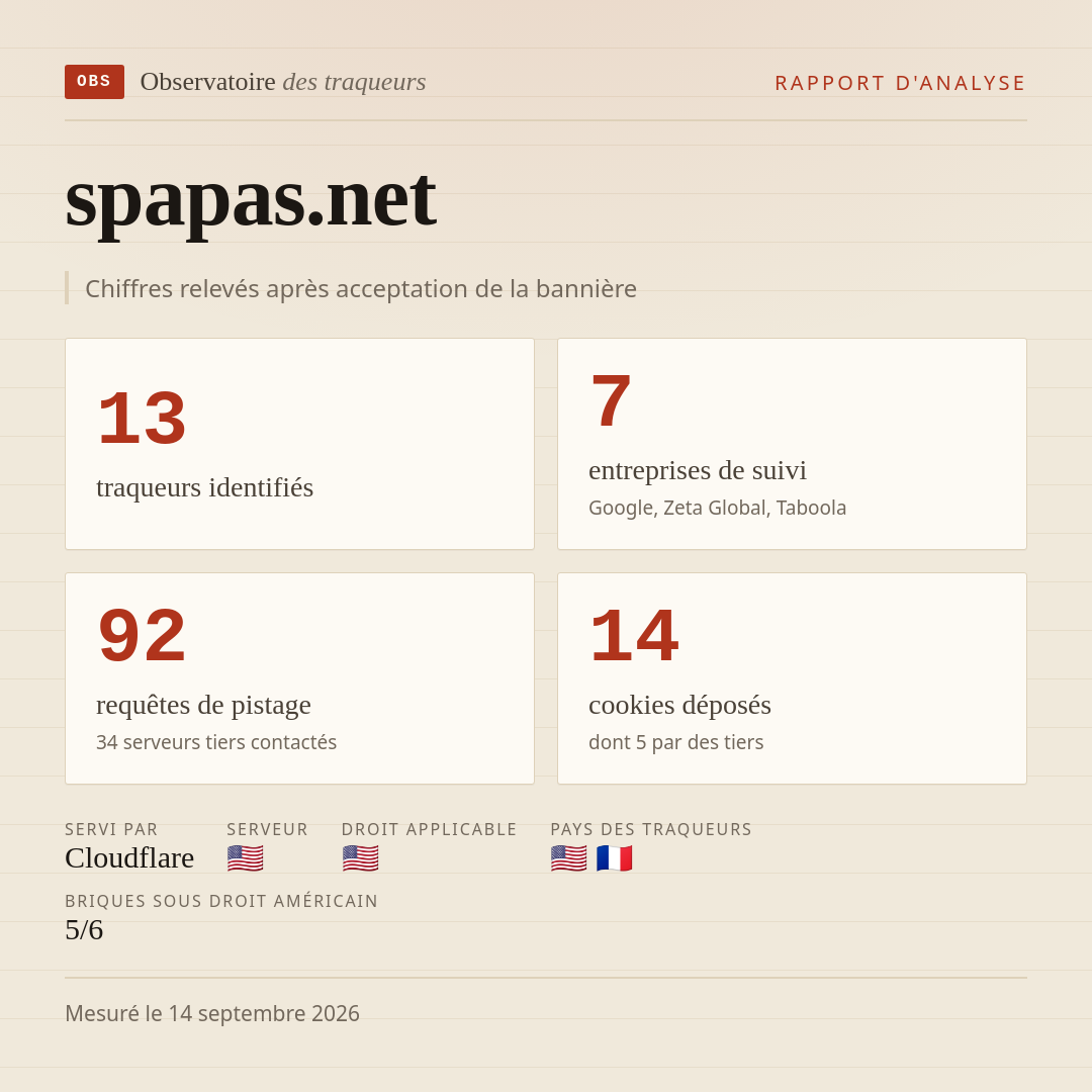 spapas.net : 13 traqueurs identifiés, 7 entreprises de suivi, 92 requêtes de pistage. Chiffres relevés après acceptation de la bannière.