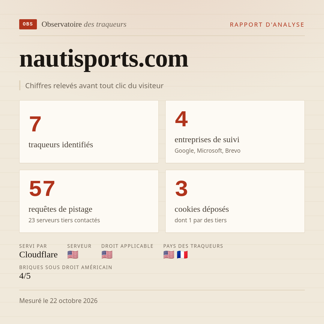 nautisports.com : 7 traqueurs identifiés, 4 entreprises de suivi, 57 requêtes de pistage. Chiffres relevés avant tout clic du visiteur.