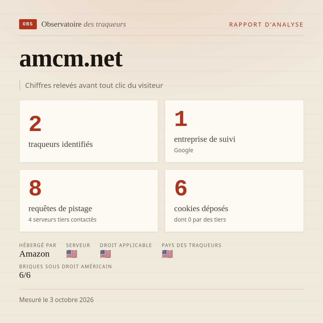 amcm.net : 2 traqueurs identifiés, 1 entreprise de suivi, 8 requêtes de pistage. Chiffres relevés avant tout clic du visiteur.
