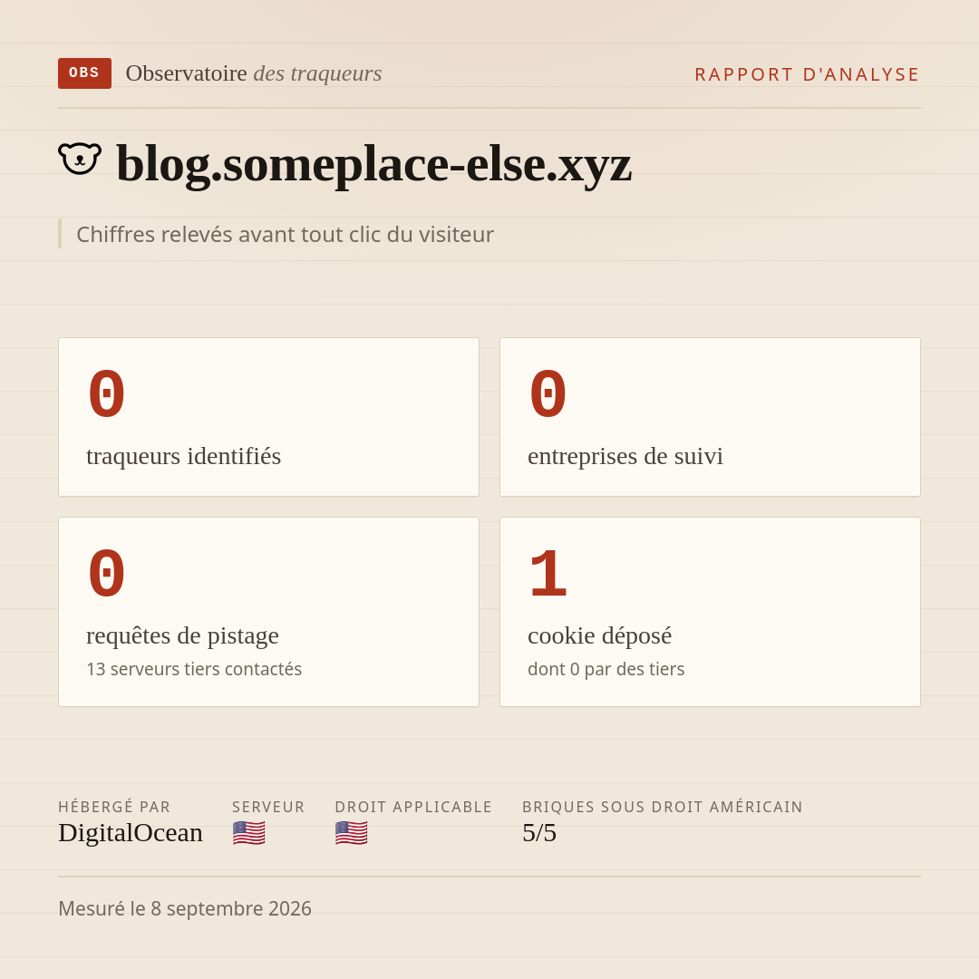 blog.someplace-else.xyz : 0 traqueurs identifiés, 0 entreprises de suivi, 0 requêtes de pistage. Chiffres relevés avant tout clic du visiteur.