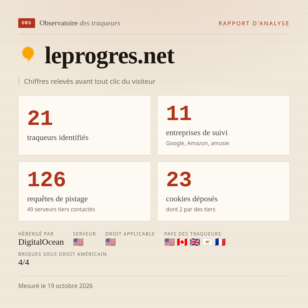 leprogres.net : 21 traqueurs identifiés, 11 entreprises de suivi, 126 requêtes de pistage. Chiffres relevés avant tout clic du visiteur.