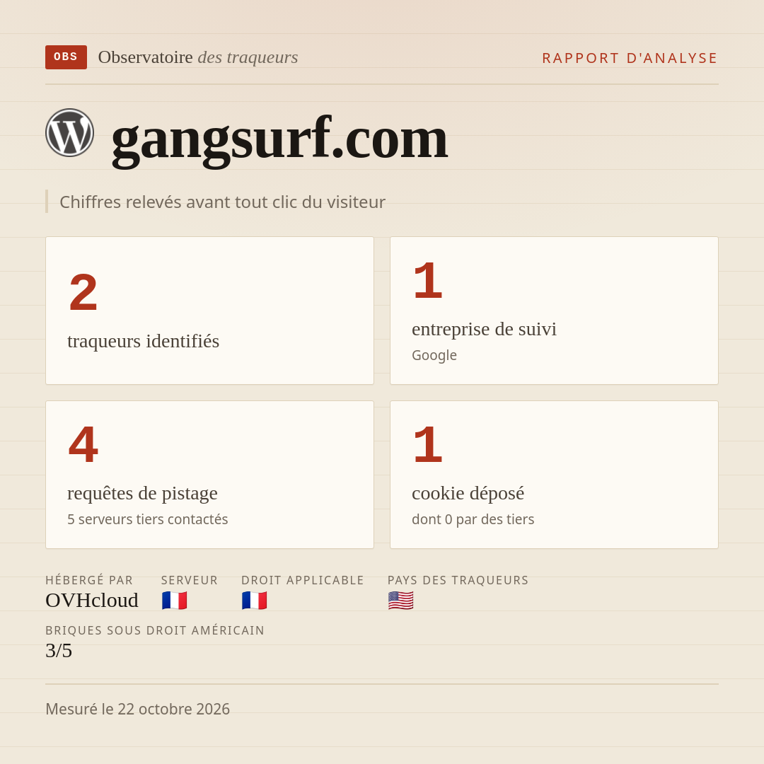 gangsurf.com : 2 traqueurs identifiés, 1 entreprise de suivi, 4 requêtes de pistage. Chiffres relevés avant tout clic du visiteur.