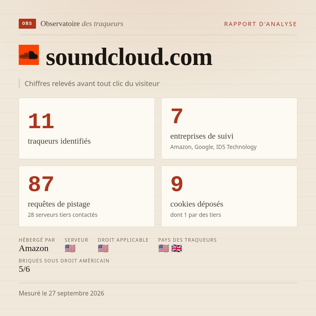 soundcloud.com : 11 traqueurs identifiés, 7 entreprises de suivi, 87 requêtes de pistage. Chiffres relevés avant tout clic du visiteur.