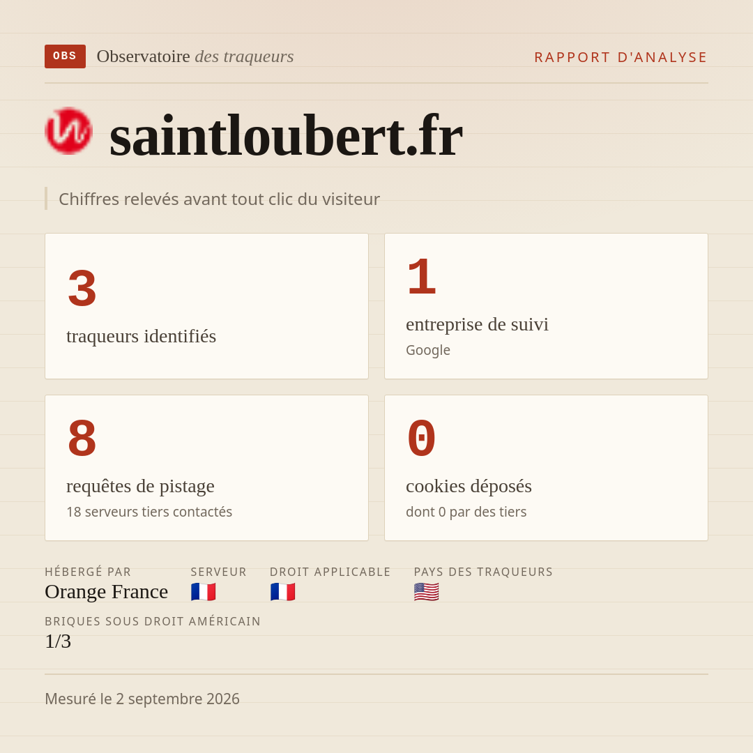 saintloubert.fr : 3 traqueurs identifiés, 1 entreprise de suivi, 8 requêtes de pistage. Chiffres relevés avant tout clic du visiteur.