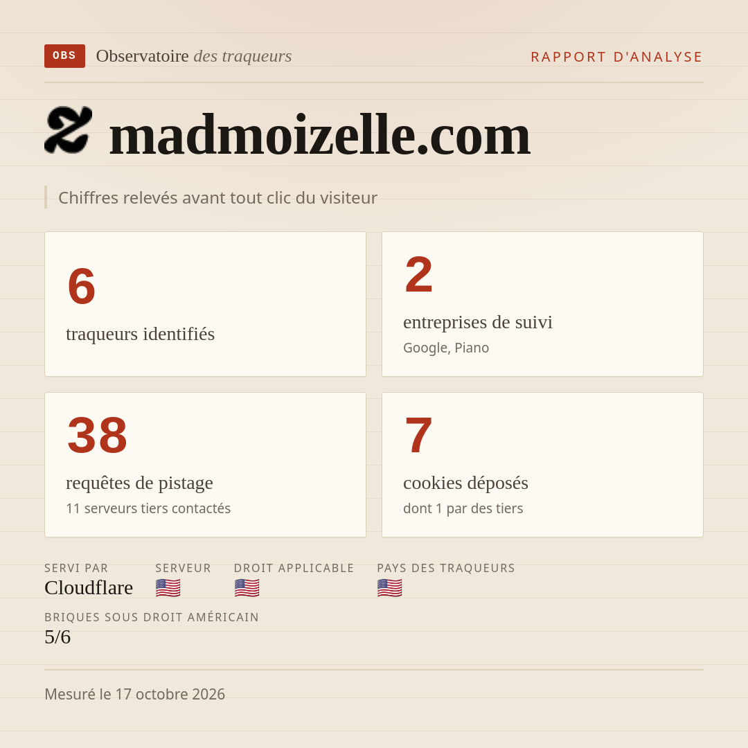 madmoizelle.com : 6 traqueurs identifiés, 2 entreprises de suivi, 38 requêtes de pistage. Chiffres relevés avant tout clic du visiteur.
