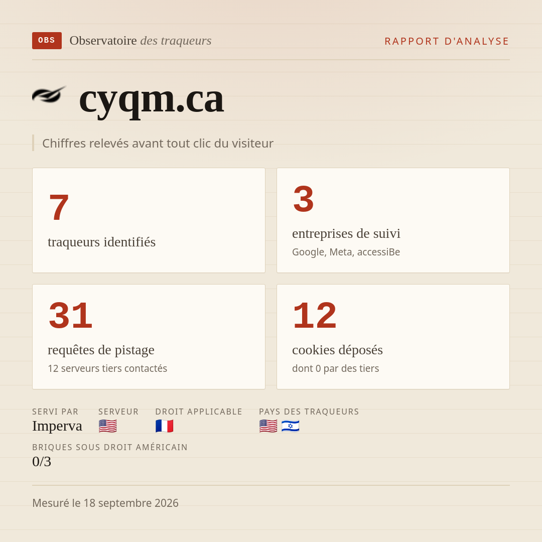 cyqm.ca : 7 traqueurs identifiés, 3 entreprises de suivi, 31 requêtes de pistage. Chiffres relevés avant tout clic du visiteur.