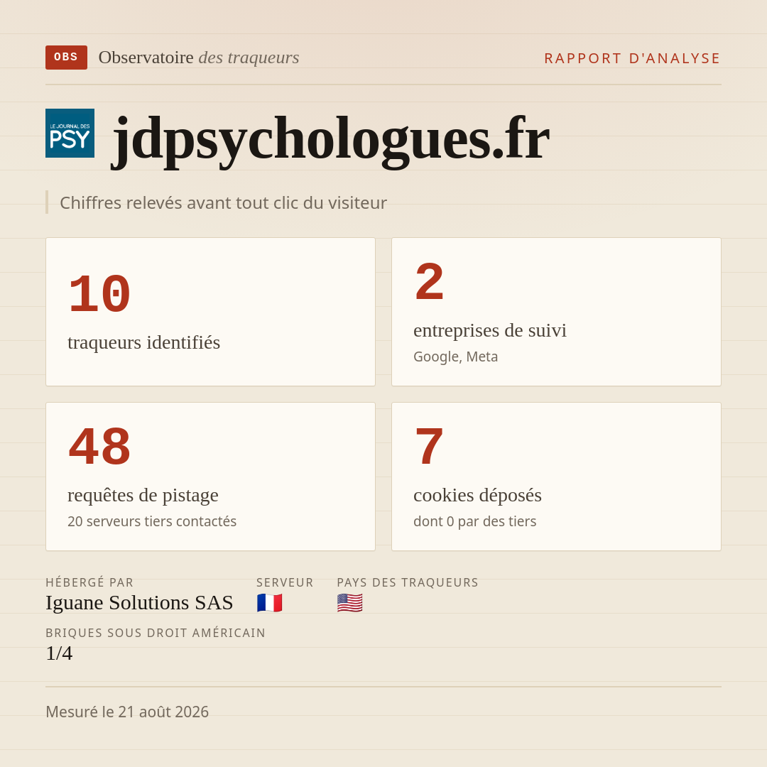 jdpsychologues.fr : 10 traqueurs identifiés, 2 entreprises de suivi, 48 requêtes de pistage. Chiffres relevés avant tout clic du visiteur.