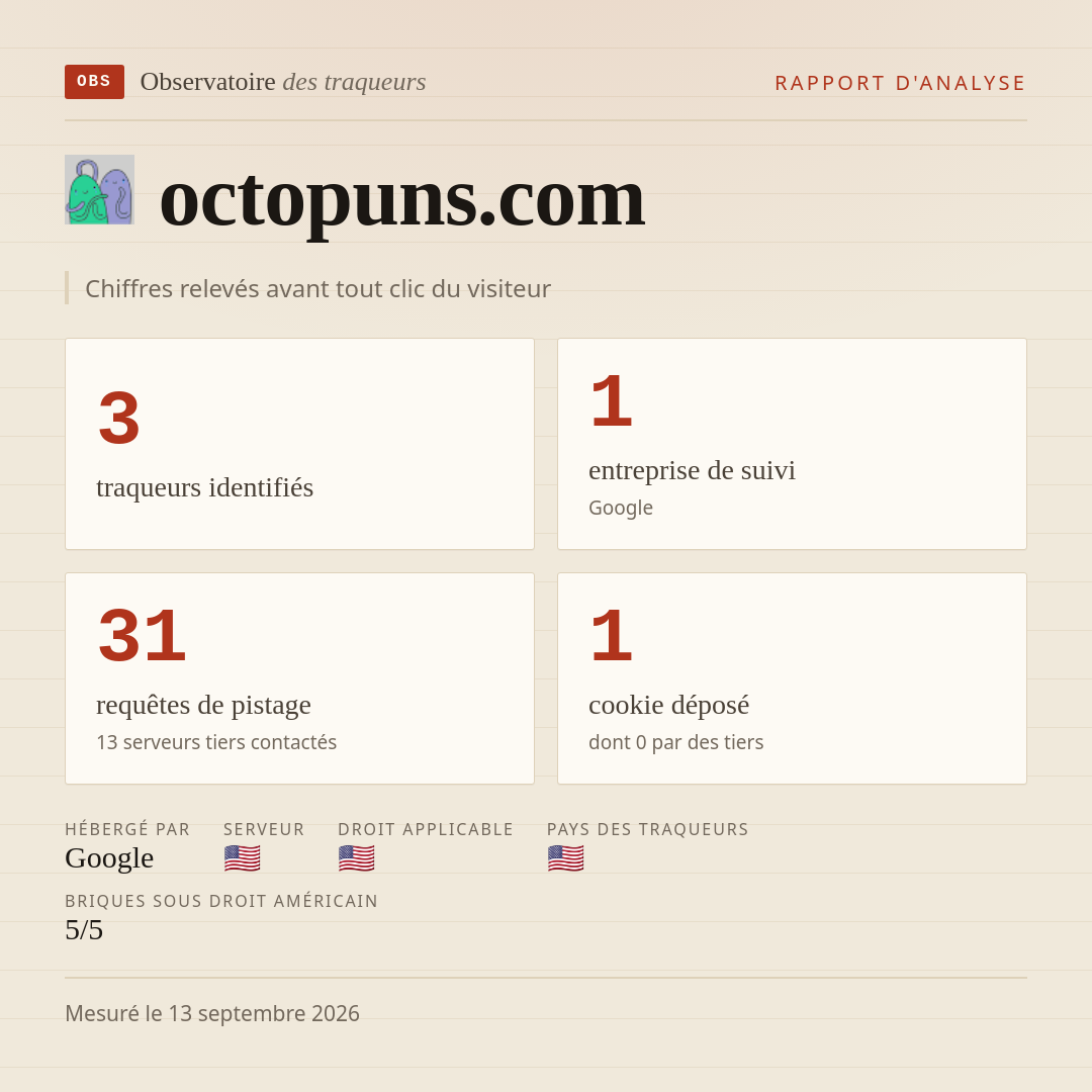 octopuns.com : 3 traqueurs identifiés, 1 entreprise de suivi, 31 requêtes de pistage. Chiffres relevés avant tout clic du visiteur.