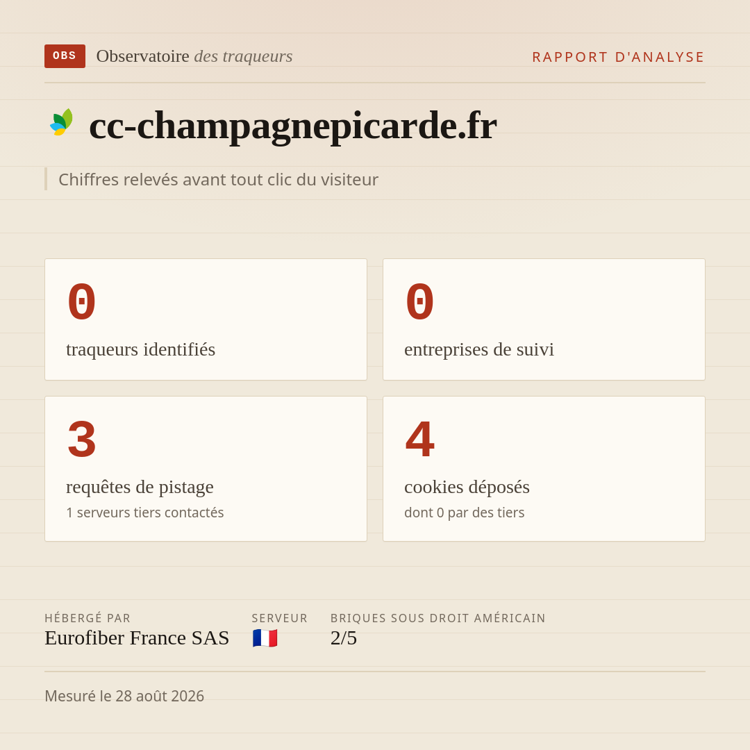 cc-champagnepicarde.fr : 0 traqueurs identifiés, 0 entreprises de suivi, 3 requêtes de pistage. Chiffres relevés avant tout clic du visiteur.