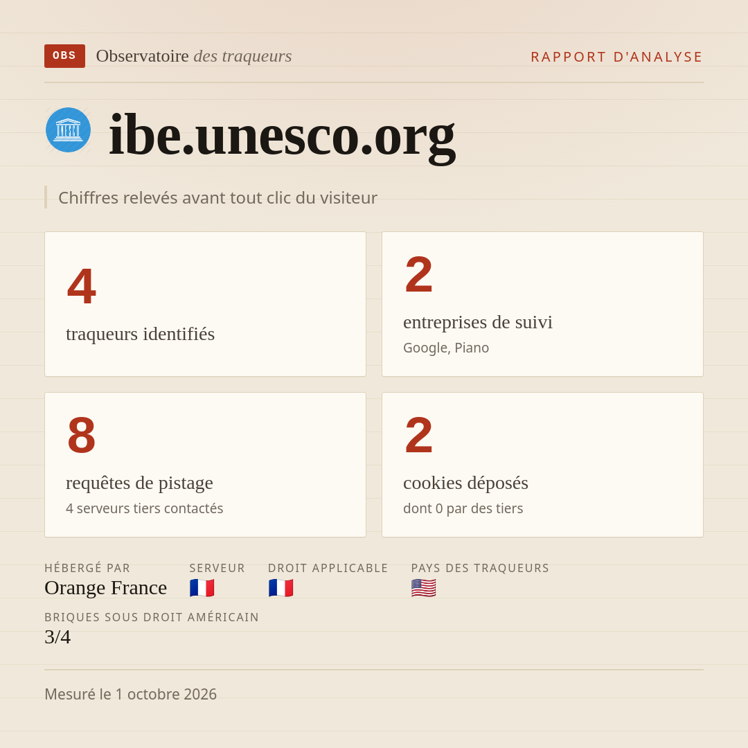 ibe.unesco.org : 4 traqueurs identifiés, 2 entreprises de suivi, 8 requêtes de pistage. Chiffres relevés avant tout clic du visiteur.
