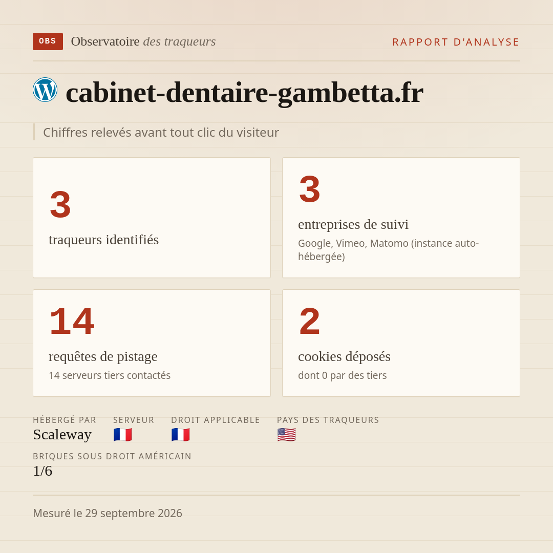cabinet-dentaire-gambetta.fr : 3 traqueurs identifiés, 3 entreprises de suivi, 14 requêtes de pistage. Chiffres relevés avant tout clic du visiteur.