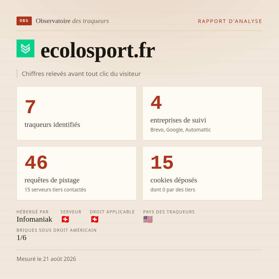 ecolosport.fr : 7 traqueurs identifiés, 4 entreprises de suivi, 46 requêtes de pistage. Chiffres relevés avant tout clic du visiteur.